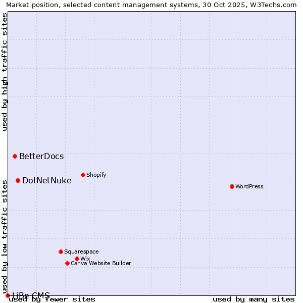 Market position of DotNetNuke vs. BetterDocs vs. LiBe CMS