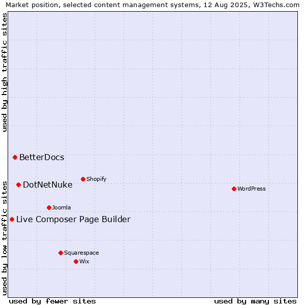 Market position of DotNetNuke vs. BetterDocs vs. Live Composer Page Builder