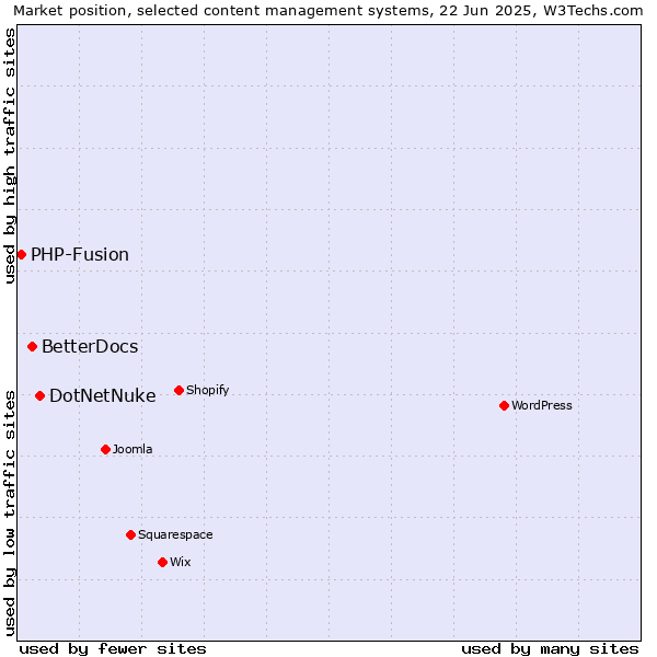 Market position of DotNetNuke vs. BetterDocs vs. PHP-Fusion