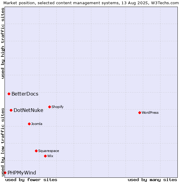 Market position of DotNetNuke vs. BetterDocs vs. PHPMyWind
