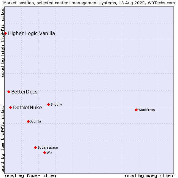 Market position of DotNetNuke vs. BetterDocs vs. Higher Logic Vanilla