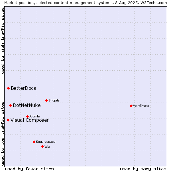 Market position of DotNetNuke vs. BetterDocs vs. Visual Composer