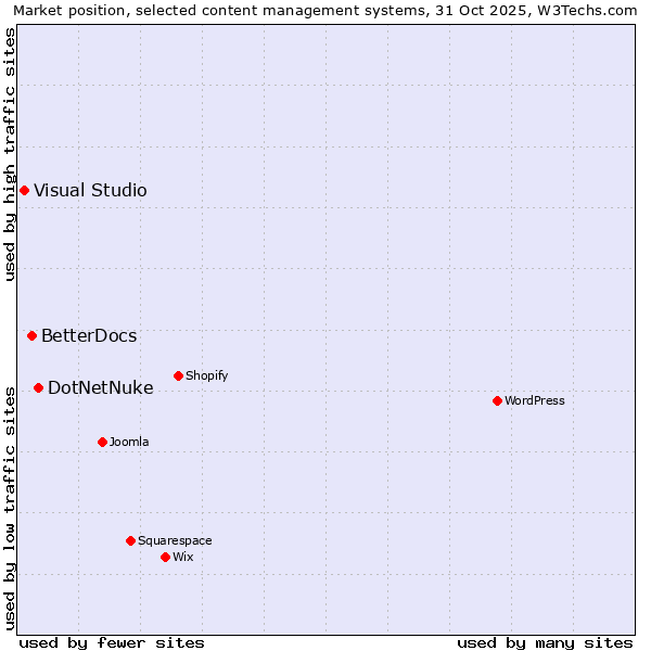 Market position of DotNetNuke vs. BetterDocs vs. Visual Studio
