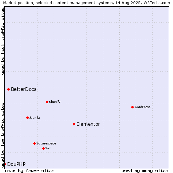 Market position of Elementor vs. BetterDocs vs. DouPHP