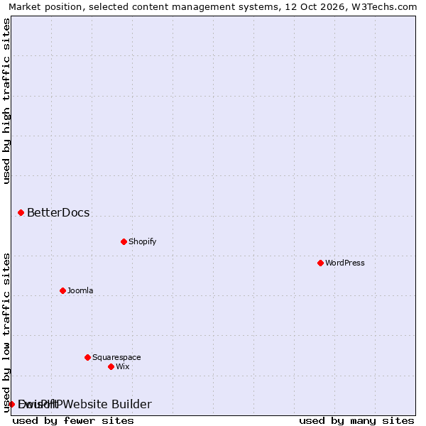 Market position of BetterDocs vs. DouPHP vs. Ewisoft Website Builder