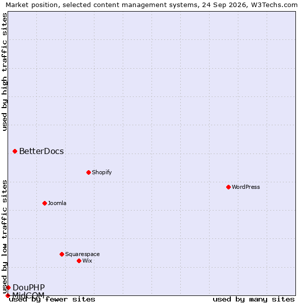 Market position of BetterDocs vs. DouPHP vs. MidCOM