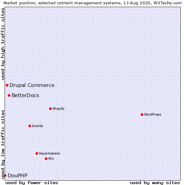 Market position of BetterDocs vs. Drupal Commerce vs. DouPHP
