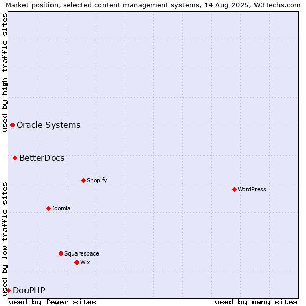 Market position of BetterDocs vs. Oracle Systems vs. DouPHP