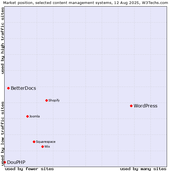 Market position of WordPress vs. BetterDocs vs. DouPHP