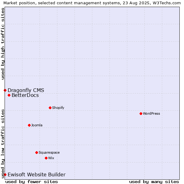 Market position of BetterDocs vs. Ewisoft Website Builder vs. Dragonfly CMS