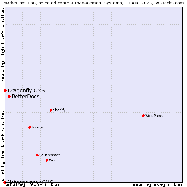 Market position of BetterDocs vs. Dragonfly CMS vs. Netgenerator CMS