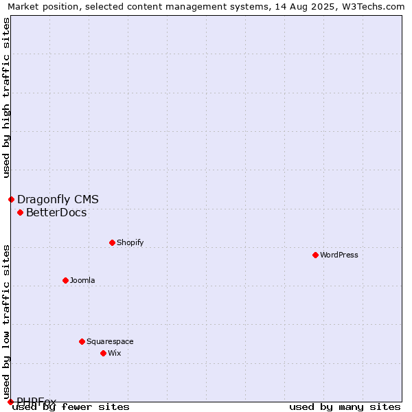 Market position of BetterDocs vs. Dragonfly CMS vs. PHPFox