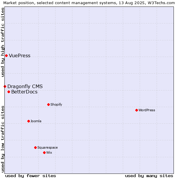 Market position of BetterDocs vs. VuePress vs. Dragonfly CMS