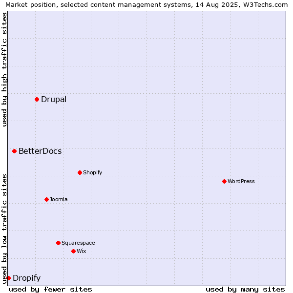 Market position of Drupal vs. BetterDocs vs. Dropify