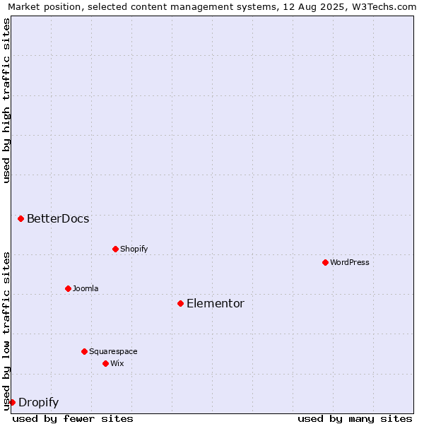 Market position of Elementor vs. BetterDocs vs. Dropify