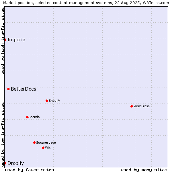 Market position of BetterDocs vs. Dropify vs. Imperia