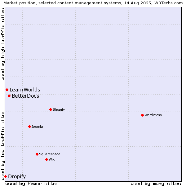 Market position of BetterDocs vs. LearnWorlds vs. Dropify