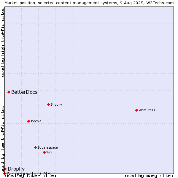Market position of BetterDocs vs. Dropify vs. Netgenerator CMS
