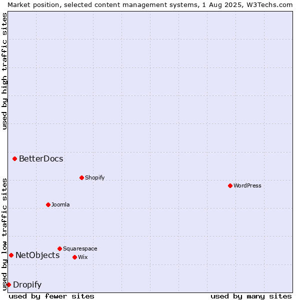 Market position of BetterDocs vs. NetObjects vs. Dropify