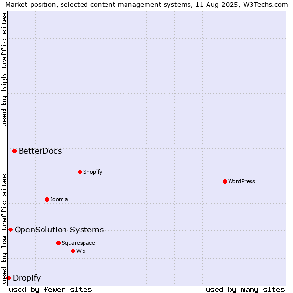 Market position of BetterDocs vs. OpenSolution Systems vs. Dropify