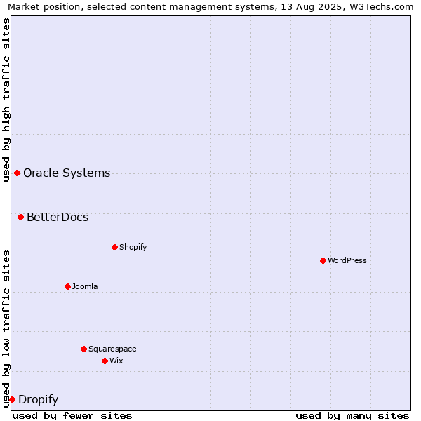 Market position of BetterDocs vs. Oracle Systems vs. Dropify