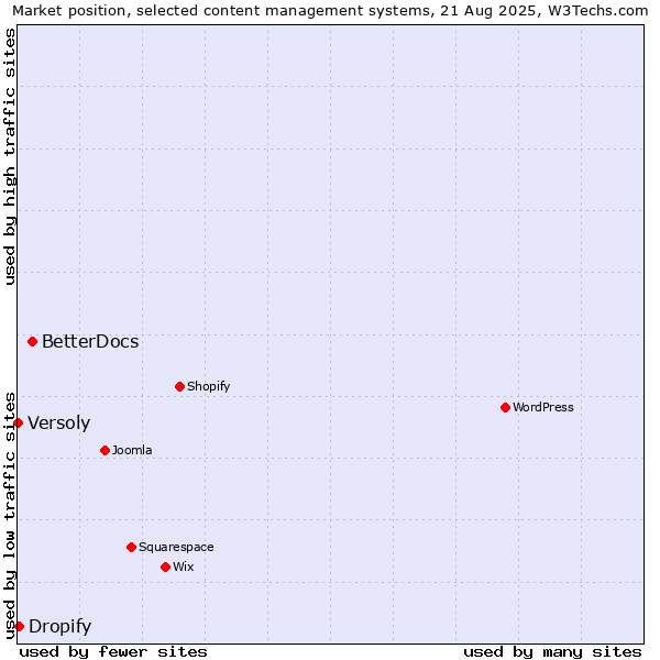 Market position of BetterDocs vs. Dropify vs. Versoly