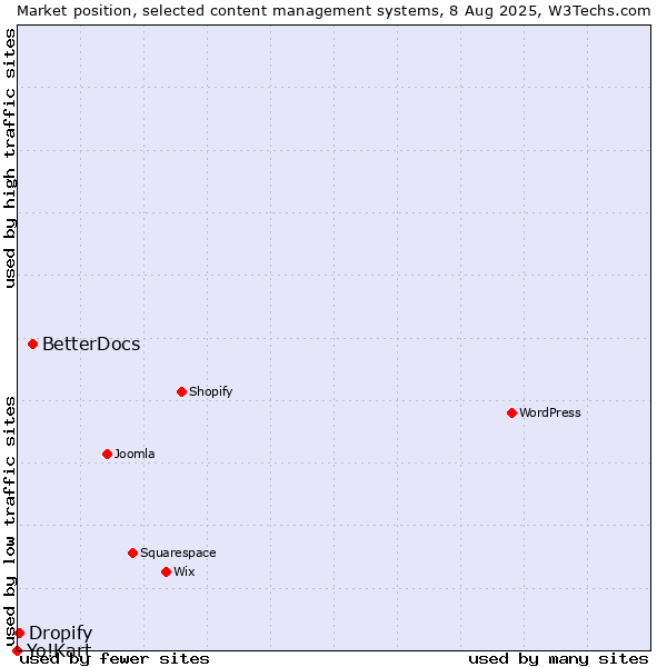 Market position of BetterDocs vs. Dropify vs. Yo!Kart