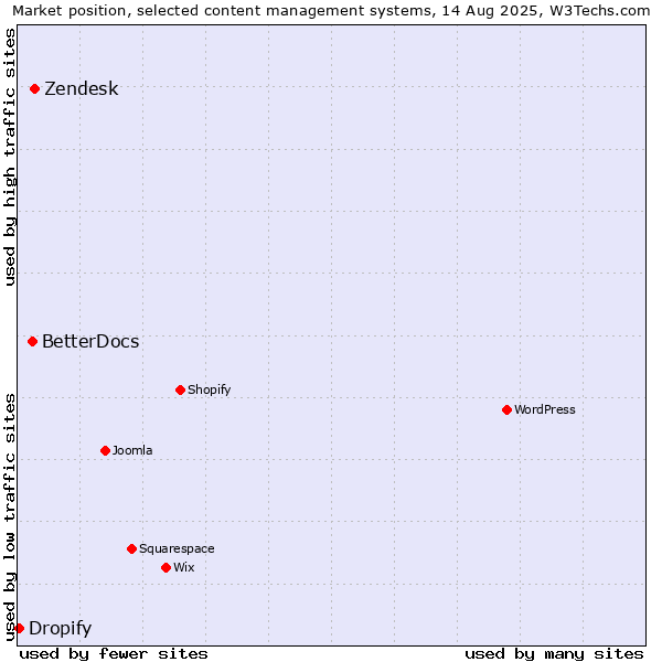 Market position of Zendesk vs. BetterDocs vs. Dropify