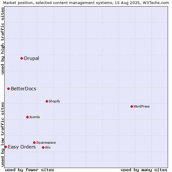 Market position of Drupal vs. BetterDocs vs. Easy Orders