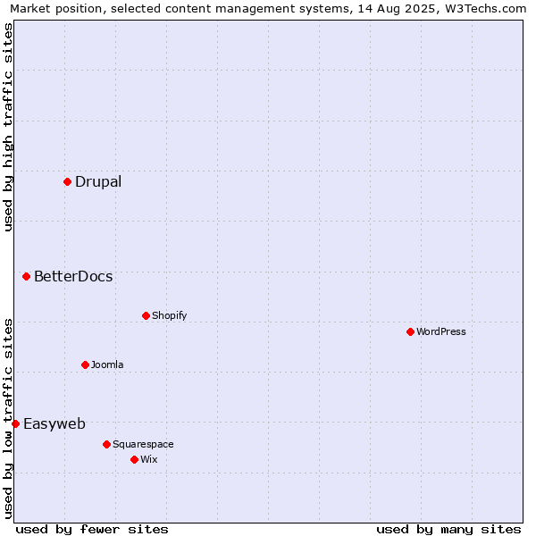 Market position of Drupal vs. BetterDocs vs. Easyweb