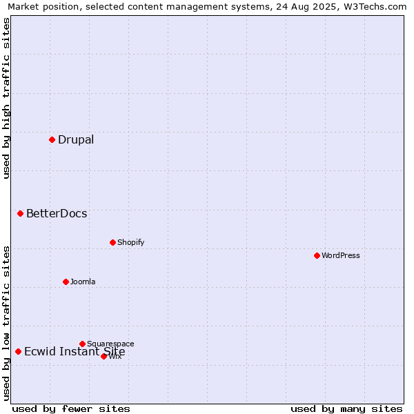 Market position of Drupal vs. BetterDocs vs. Ecwid Instant Site