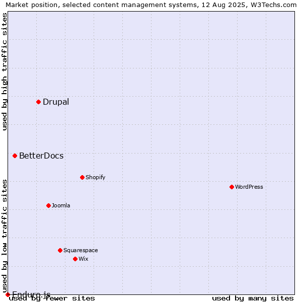 Market position of Drupal vs. BetterDocs vs. Enduro.js
