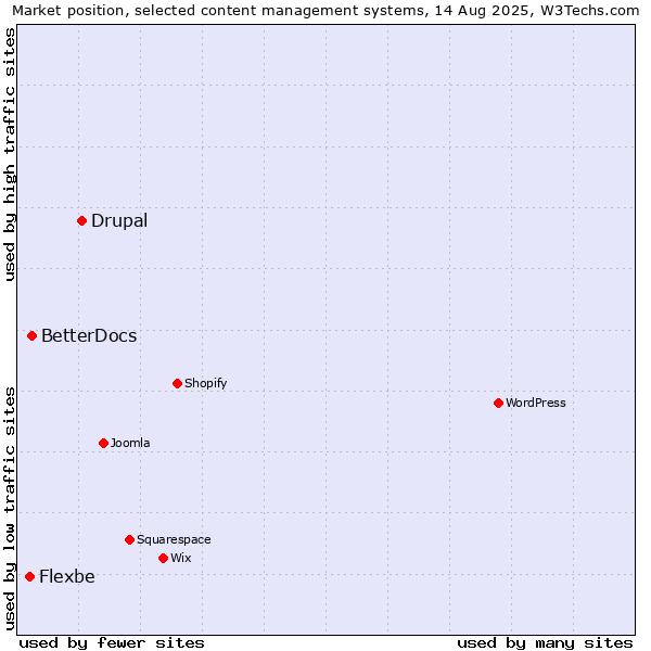 Market position of Drupal vs. BetterDocs vs. Flexbe