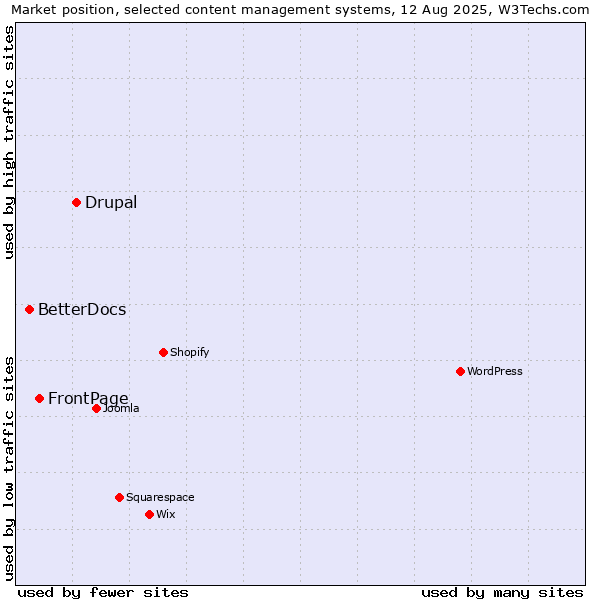 Market position of Drupal vs. FrontPage vs. BetterDocs