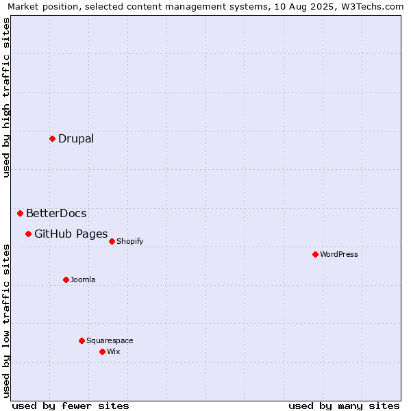 Market position of Drupal vs. GitHub Pages vs. BetterDocs
