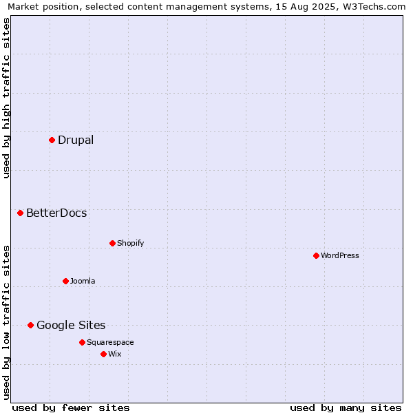 Market position of Drupal vs. Google Sites vs. BetterDocs