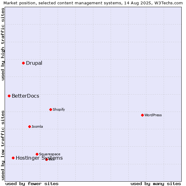 Market position of Drupal vs. Hostinger Systems vs. BetterDocs