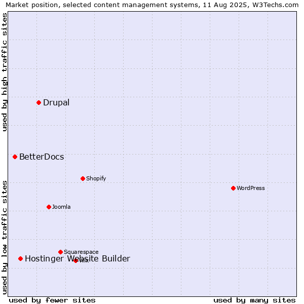 Market position of Drupal vs. Hostinger Website Builder vs. BetterDocs