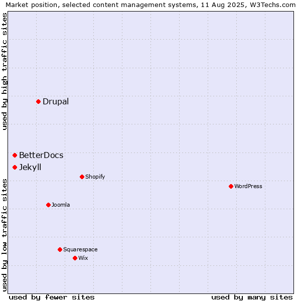 Market position of Drupal vs. BetterDocs vs. Jekyll