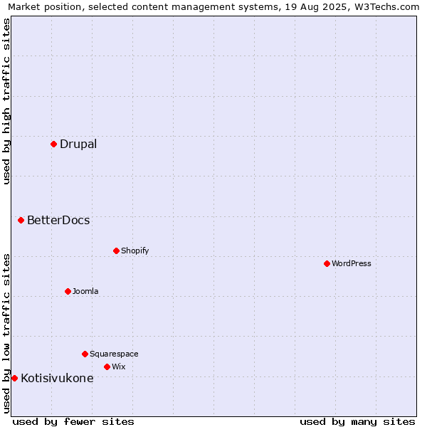 Market position of Drupal vs. BetterDocs vs. Kotisivukone