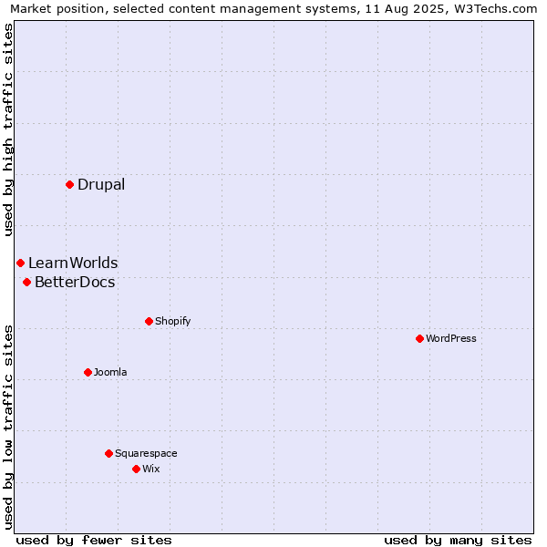 Market position of Drupal vs. BetterDocs vs. LearnWorlds