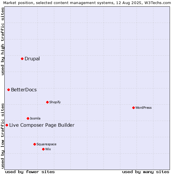 Market position of Drupal vs. BetterDocs vs. Live Composer Page Builder