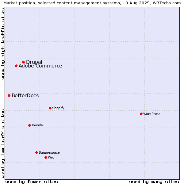 Market position of Drupal vs. Adobe Commerce vs. BetterDocs