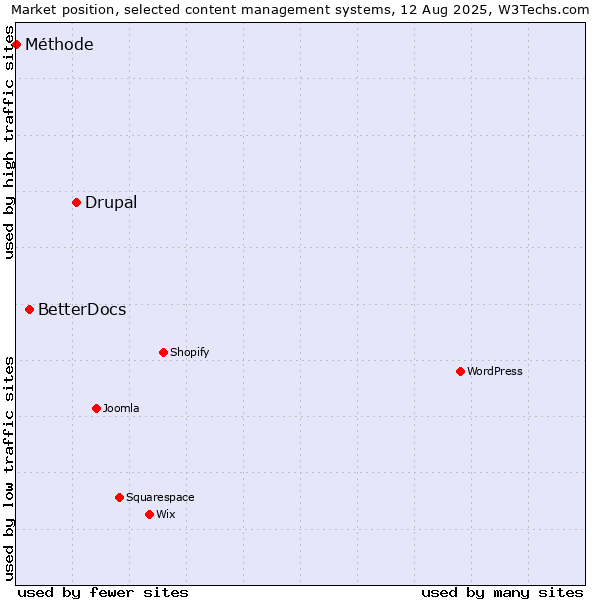 Market position of Drupal vs. BetterDocs vs. Méthode