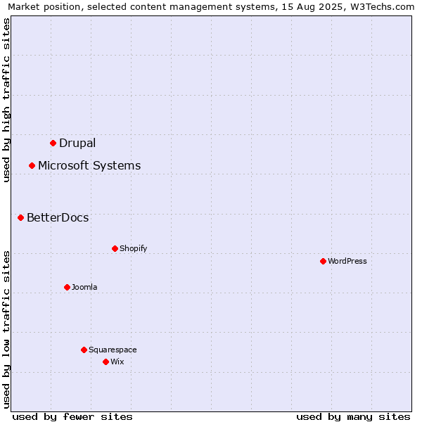 Market position of Drupal vs. Microsoft Systems vs. BetterDocs