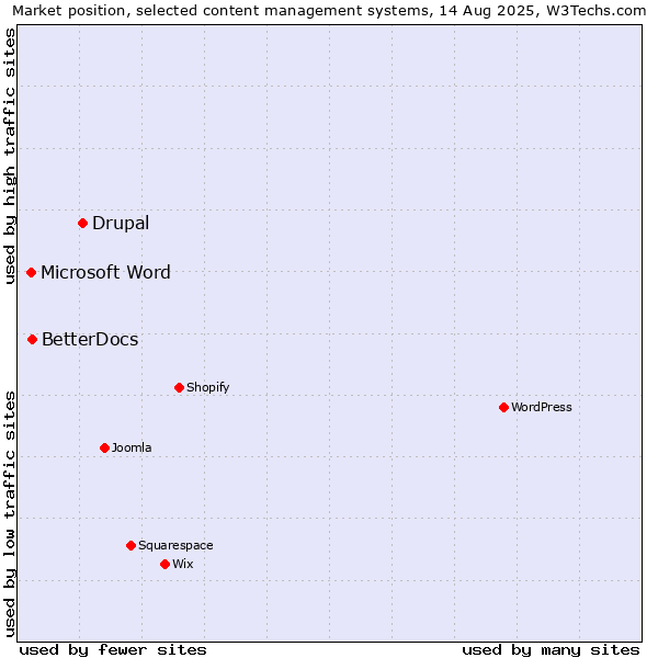 Market position of Drupal vs. BetterDocs vs. Microsoft Word