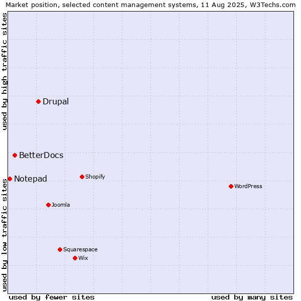 Market position of Drupal vs. BetterDocs vs. Notepad