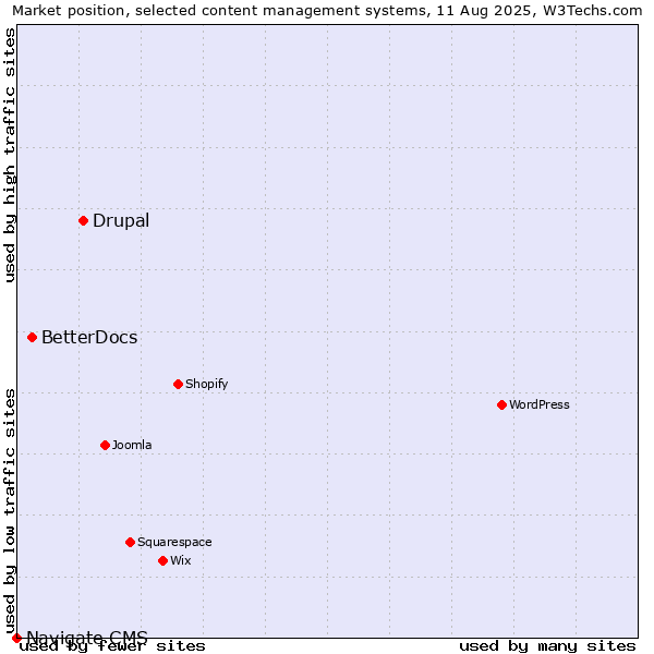 Market position of Drupal vs. BetterDocs vs. Navigate CMS