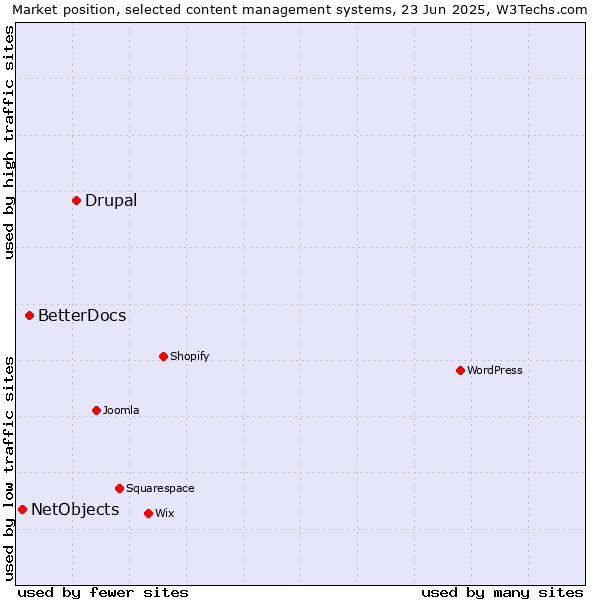 Market position of Drupal vs. BetterDocs vs. NetObjects