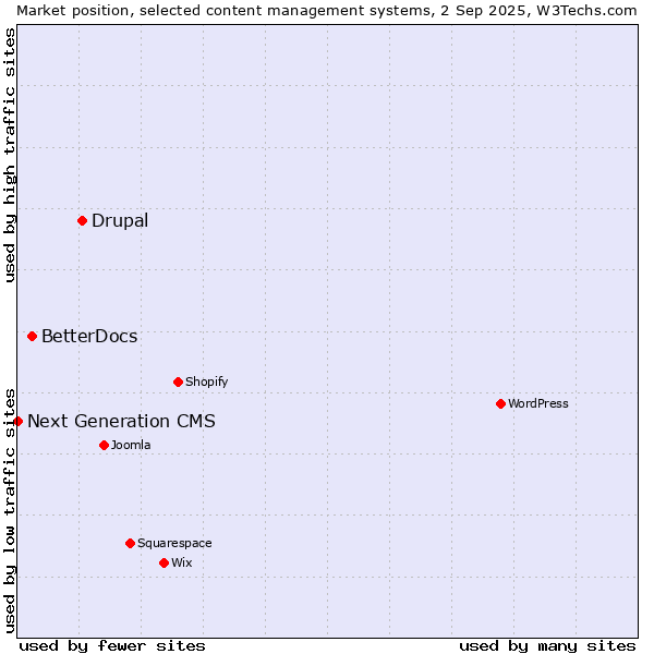 Market position of Drupal vs. BetterDocs vs. Next Generation CMS